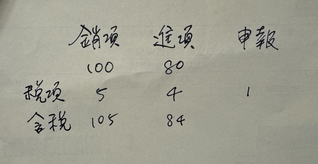 銷項稅額減去進項稅額等於申報稅額